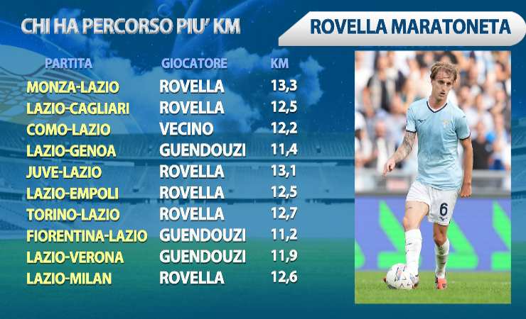Rovella a Monza