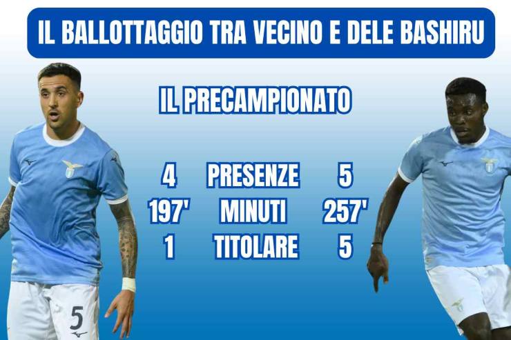 I numeri di Vecino e Dele Bashiru nel pre campionato